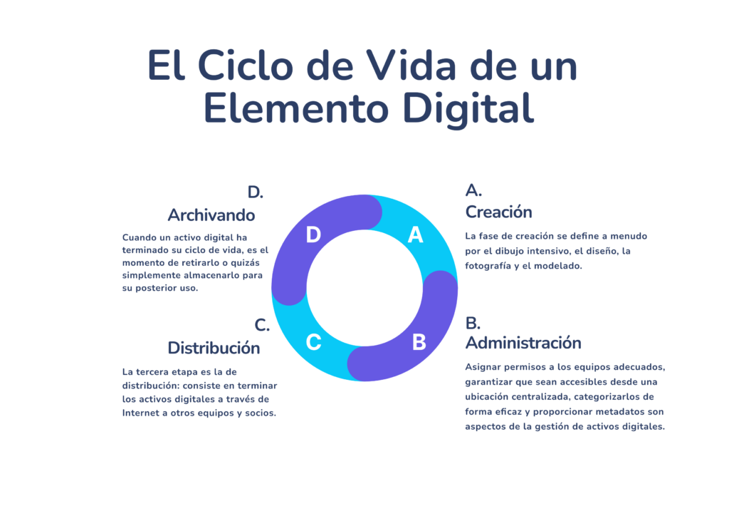 El Ciclo de Vida de un Elemento Digital